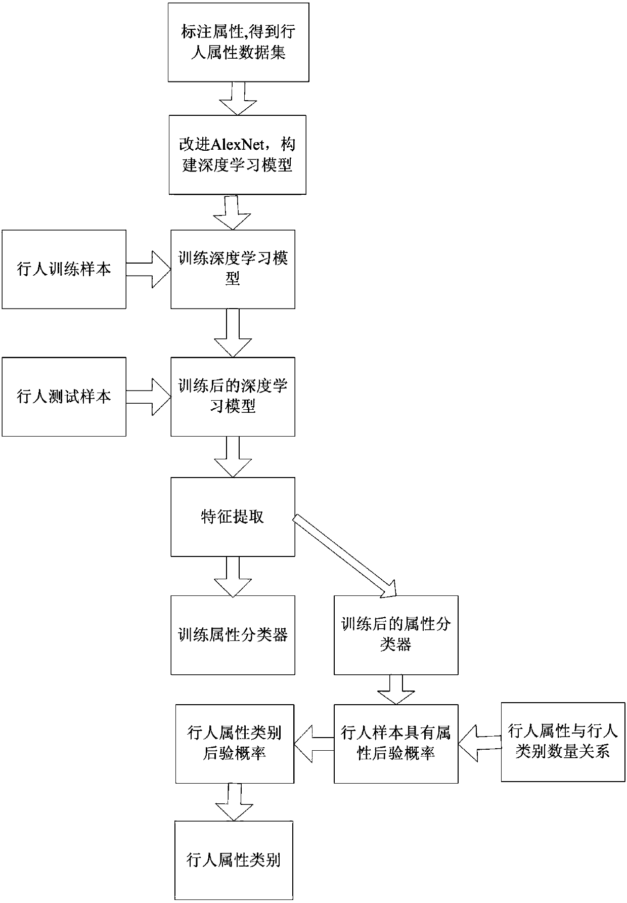 Pedestrian attribute refined recognition method based on deep learning