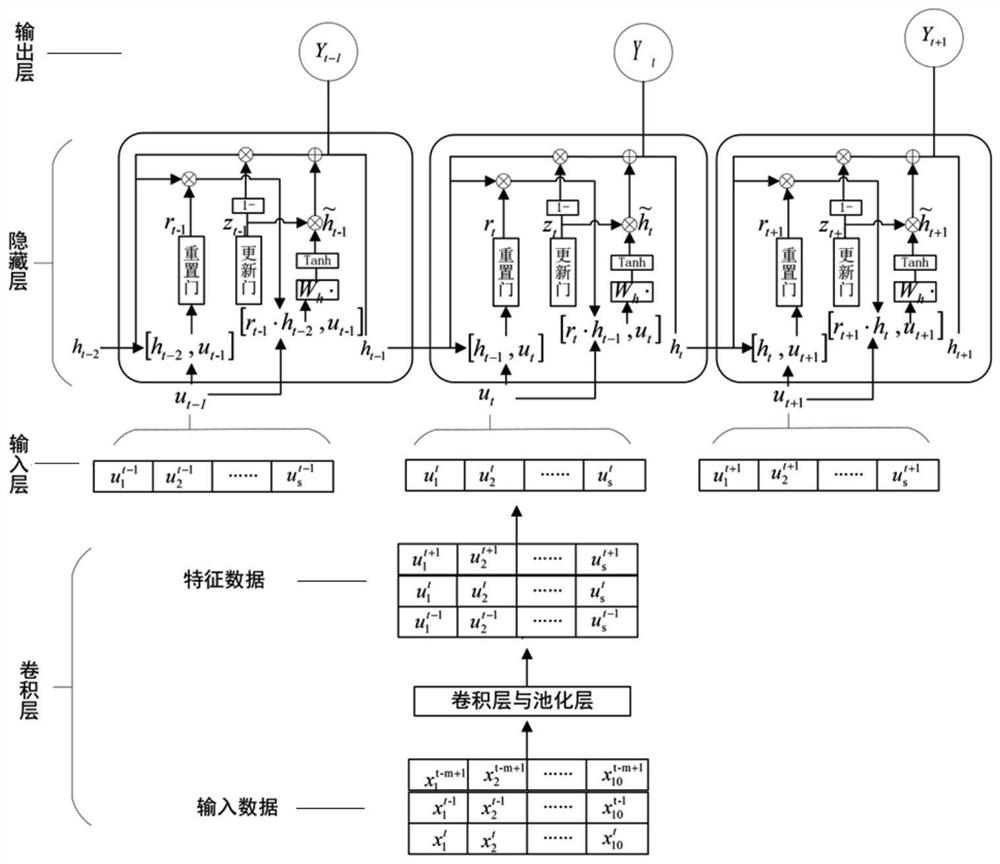 Cement rotary kiln power consumption prediction method based on convolution-gating recurrent neural network