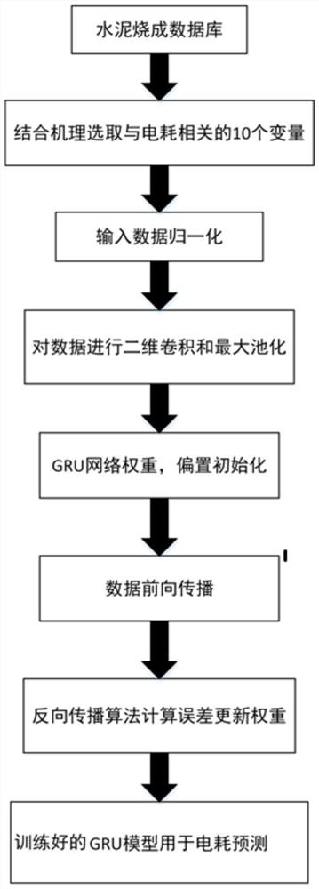 Cement rotary kiln power consumption prediction method based on convolution-gating recurrent neural network