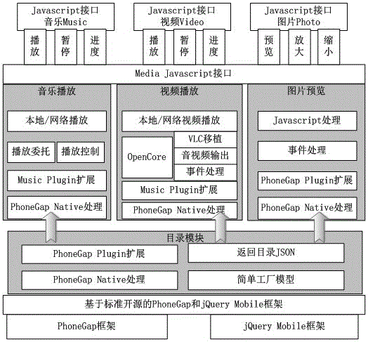 Phonegap cross-platform media extension framework based on android platform