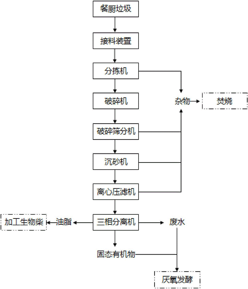 Kitchen waste pretreatment system and method