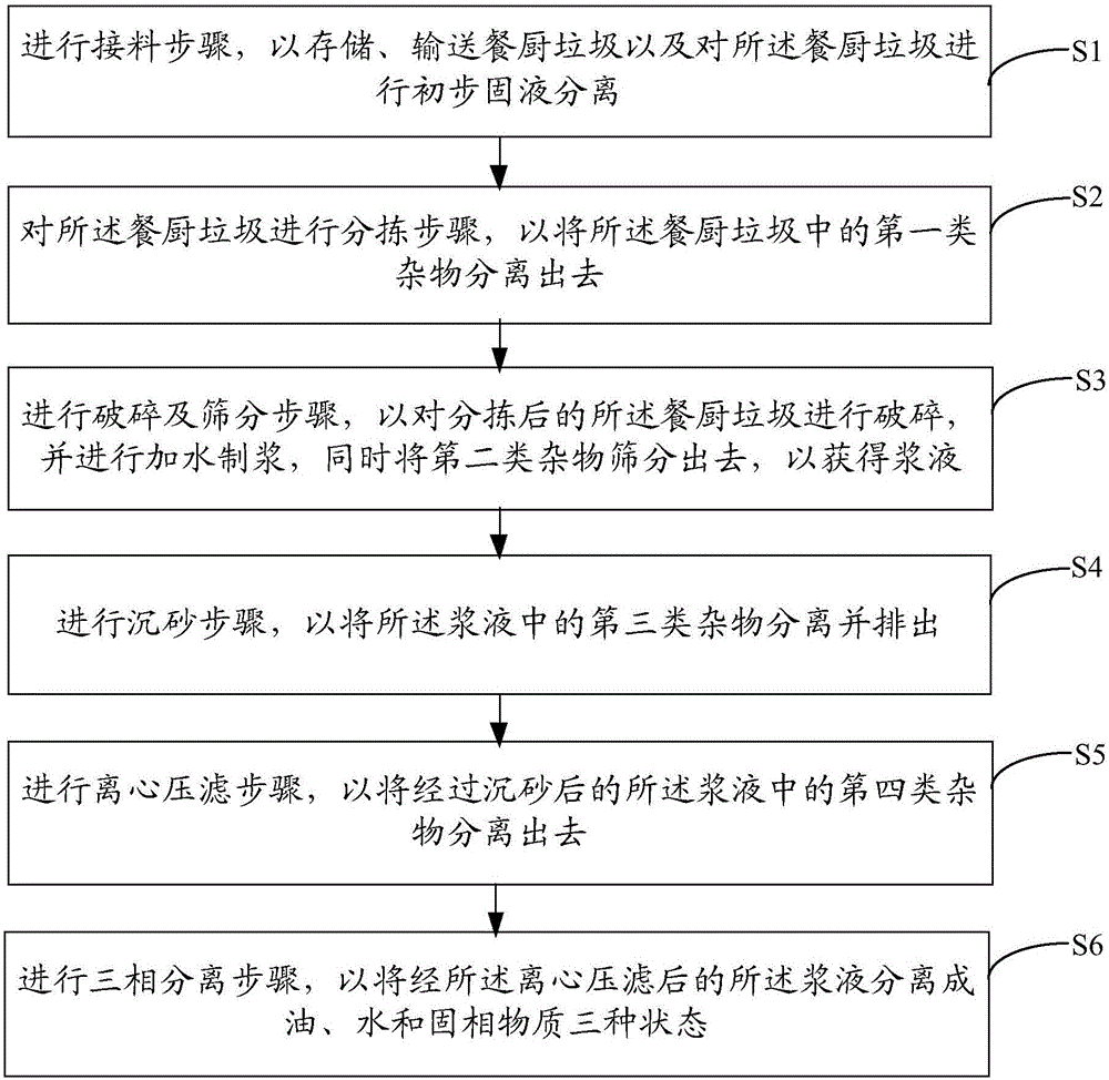 Kitchen waste pretreatment system and method