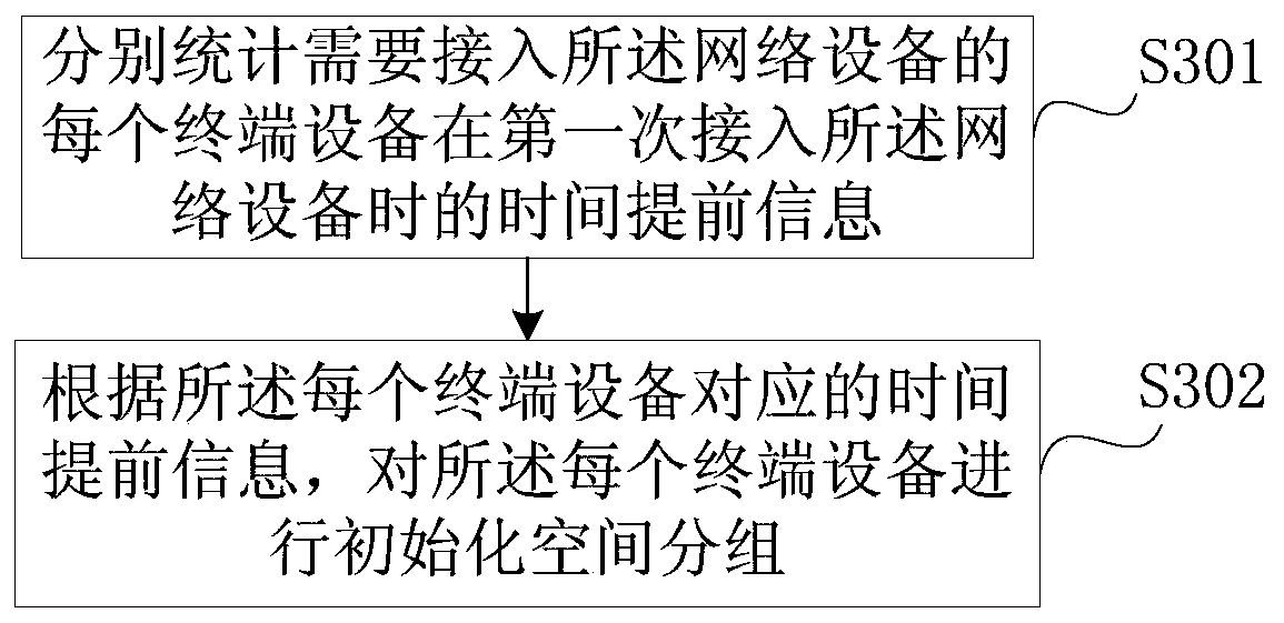 A random access method and device based on space grouping