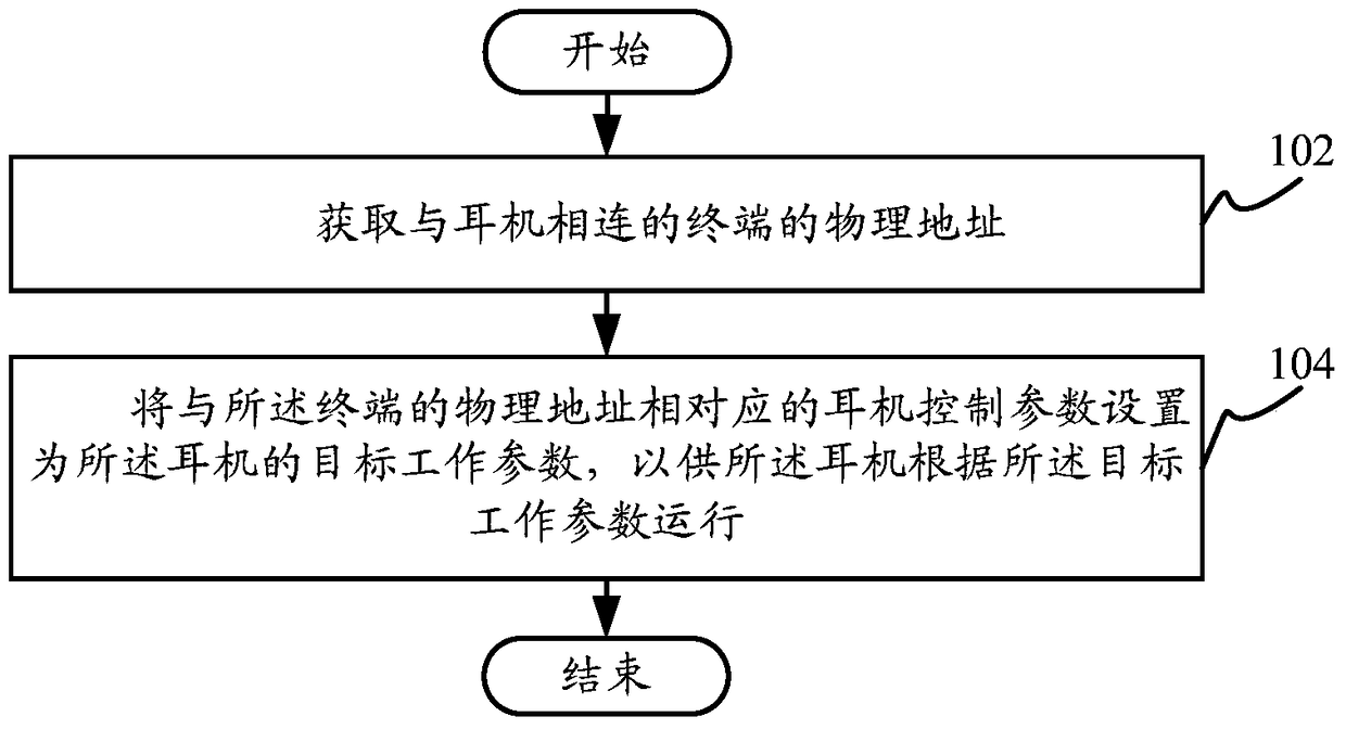 Earphone control method, earphone control device and earphone