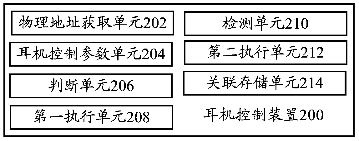 Earphone control method, earphone control device and earphone