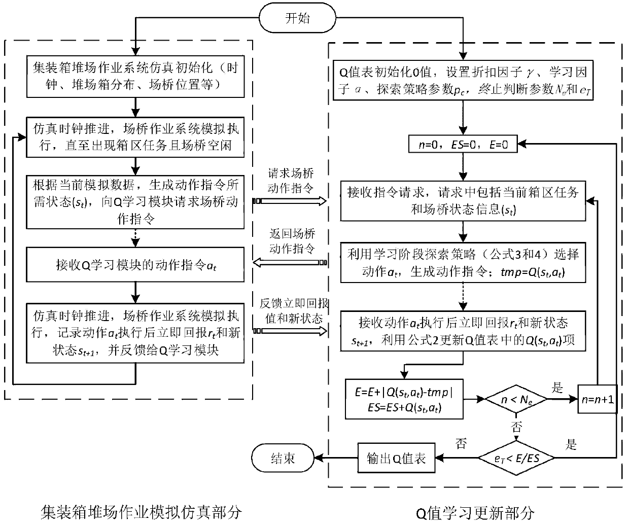 Container yard double-yard-bridge dynamic cooperative scheduling method