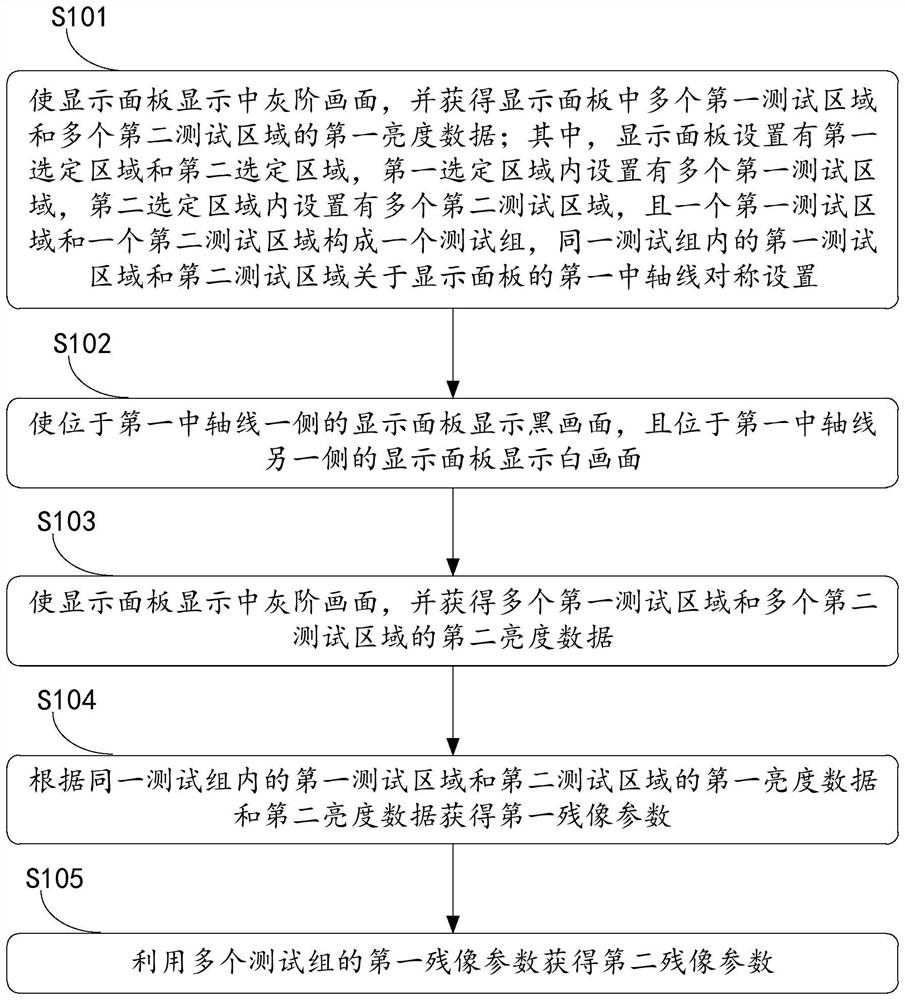 Residual image testing method of display panel and related device