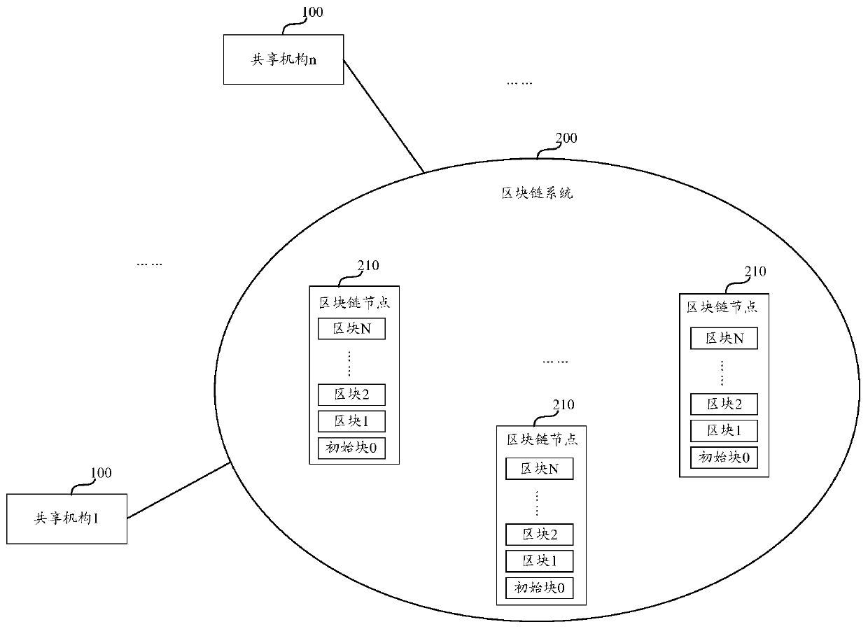 Block chain data sharing method and device