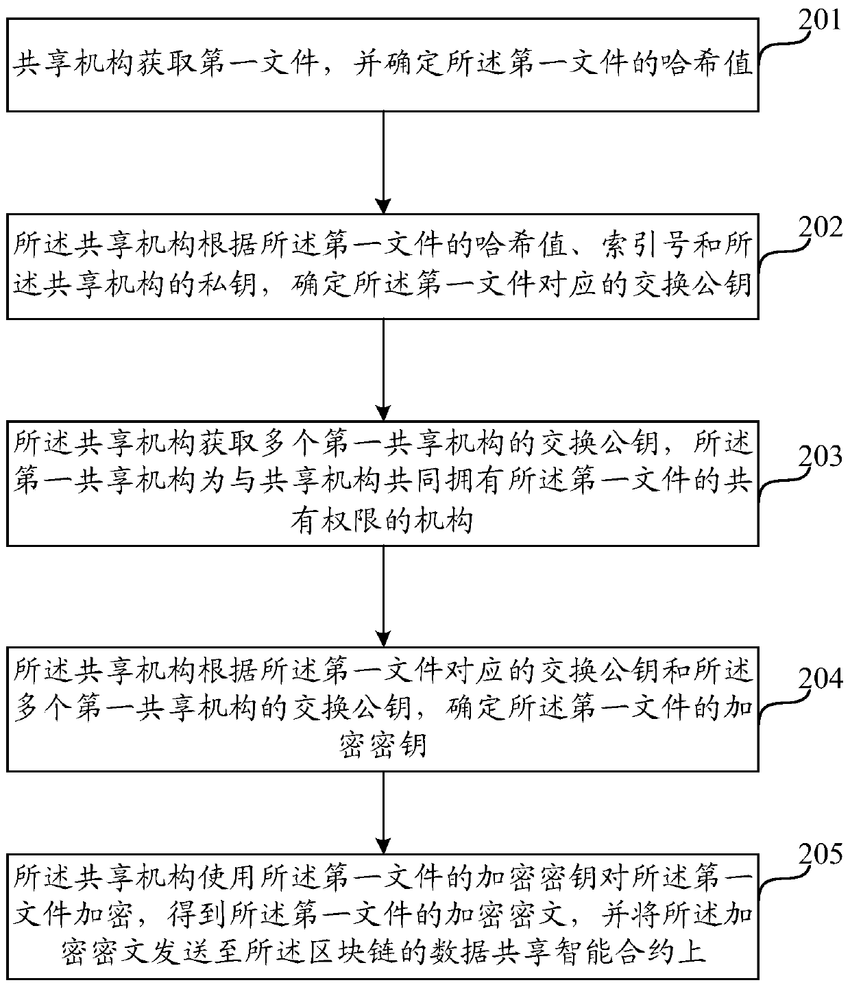 Block chain data sharing method and device