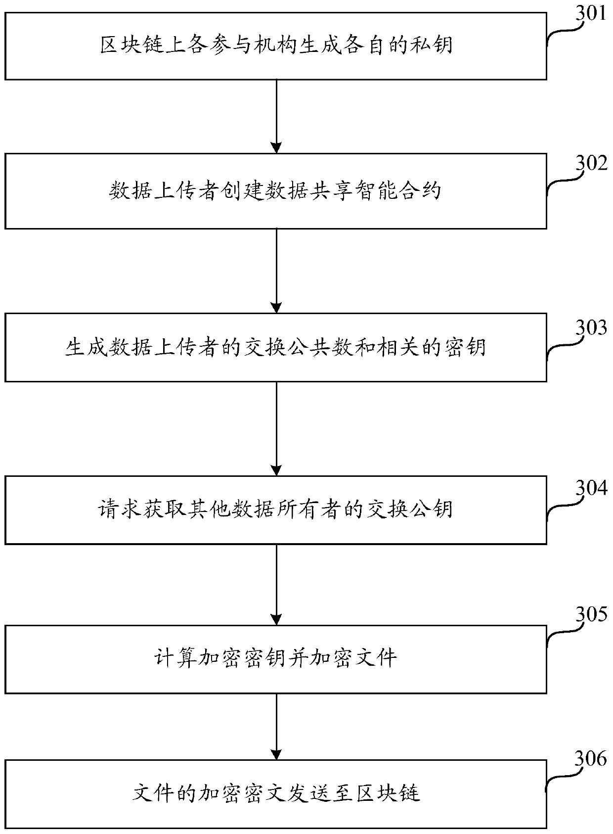 Block chain data sharing method and device