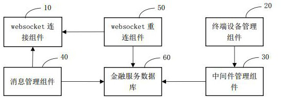 A large-scale IoT terminal heartbeat monitoring method