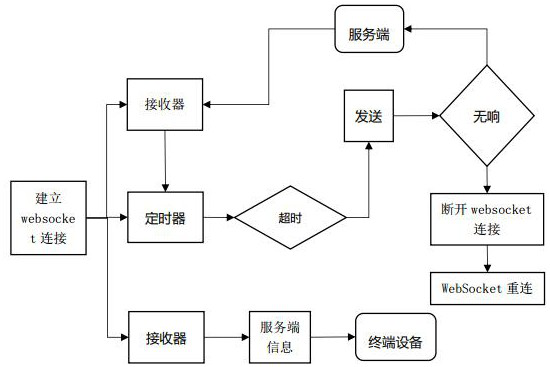 A large-scale IoT terminal heartbeat monitoring method