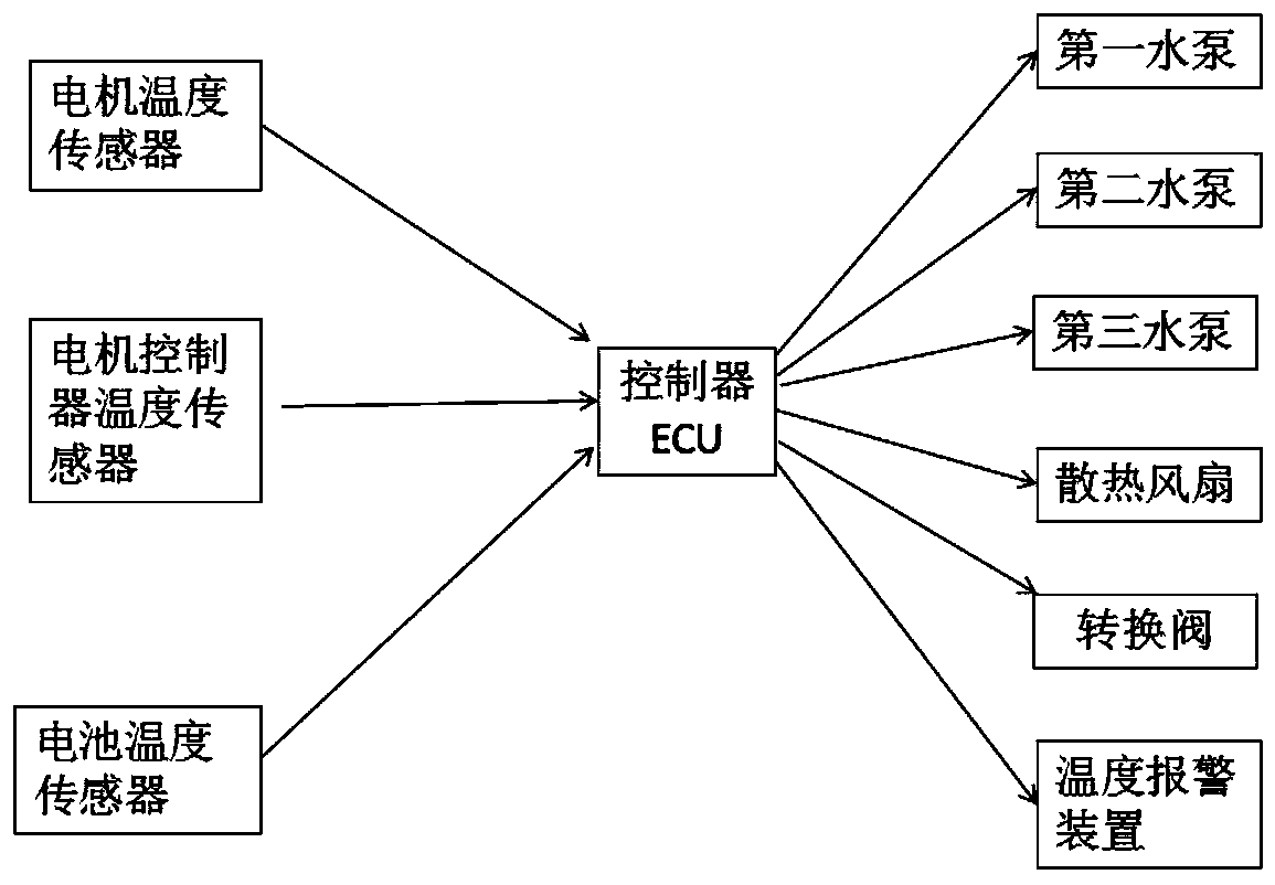 Distributed type hub motor electric vehicle heat management system and control method