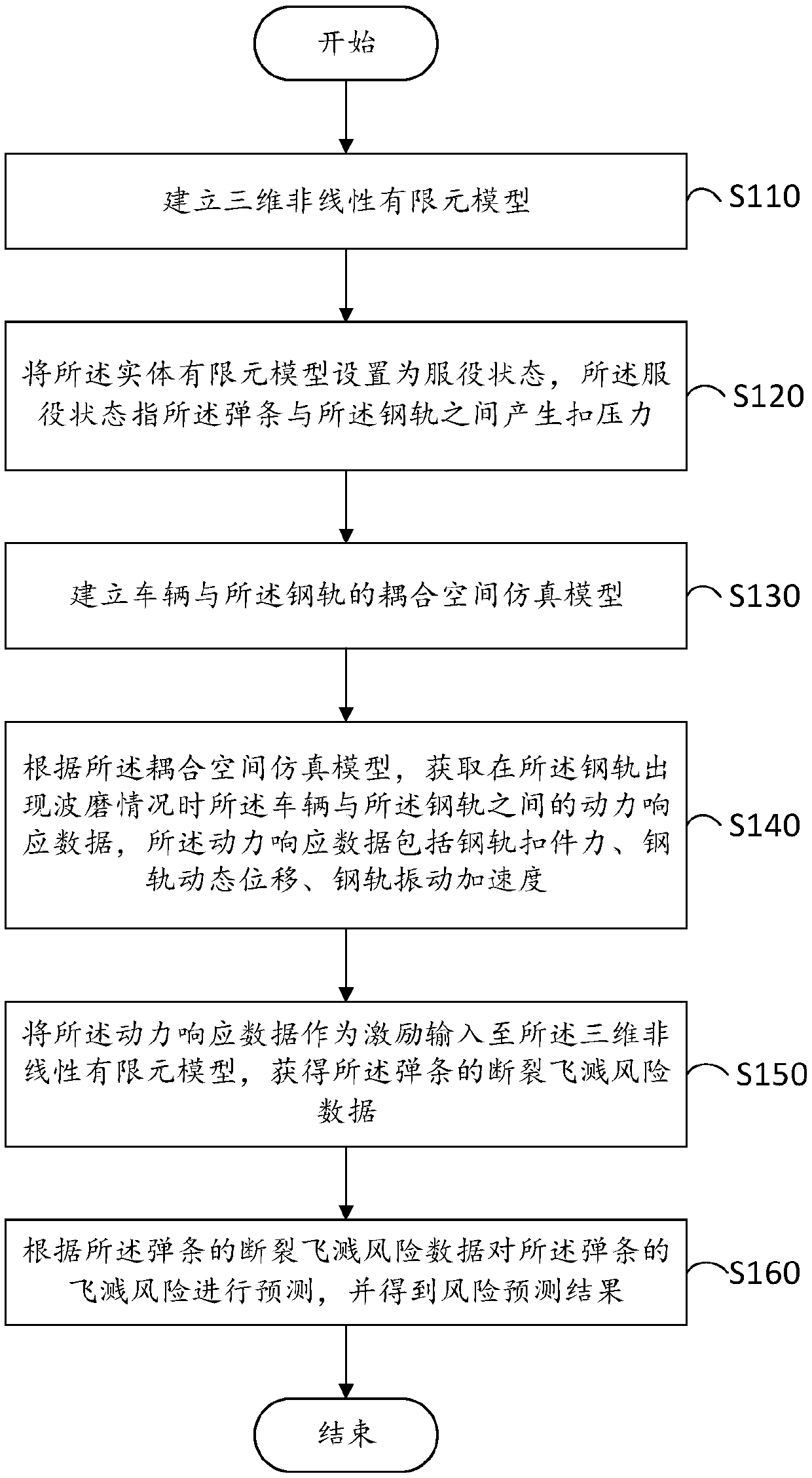 Railway fastener elastic strip breakage splashing risk prediction method and device