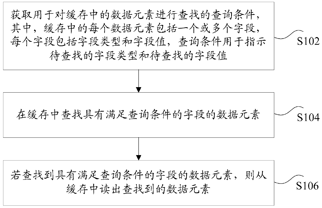 Method and device for searching cached data