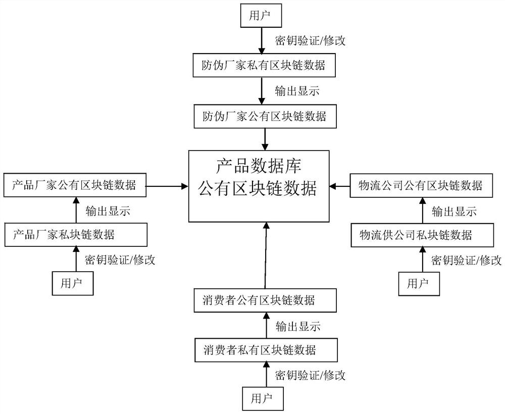 Product information dynamic management system based on block chain