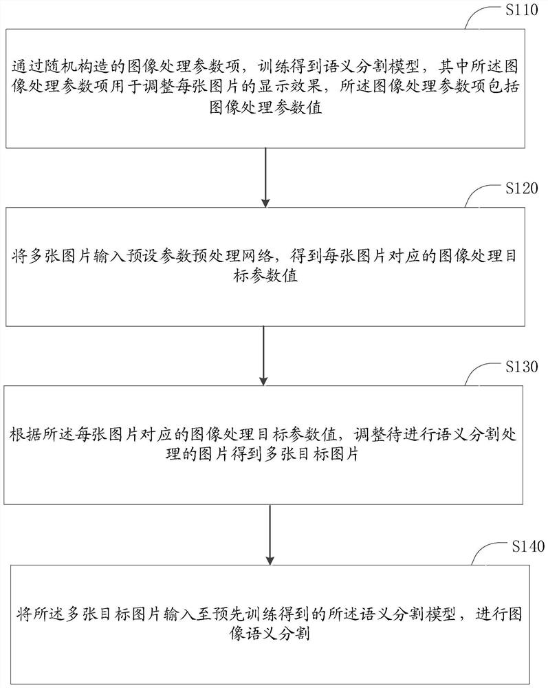 Method and device for automatically learning network preprocessing parameters, electronic equipment and storage medium