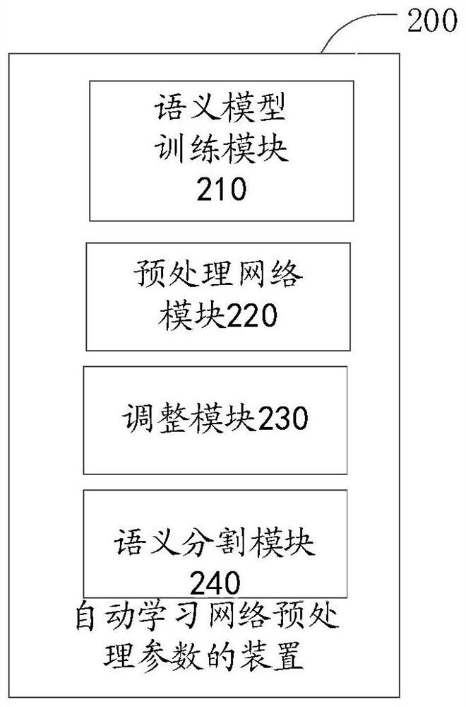 Method and device for automatically learning network preprocessing parameters, electronic equipment and storage medium