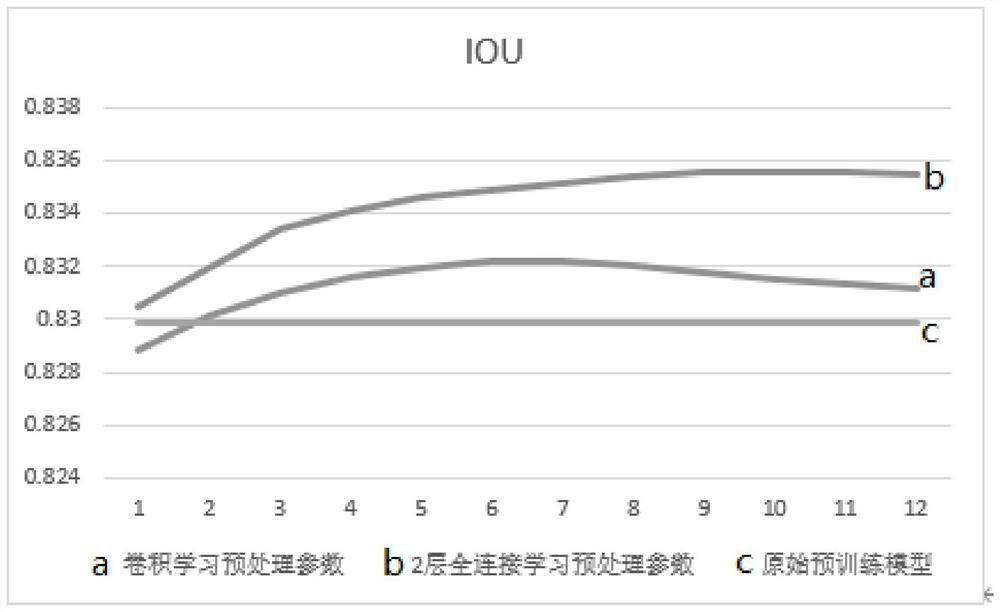 Method and device for automatically learning network preprocessing parameters, electronic equipment and storage medium