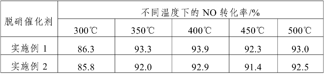 High-temperature phosphorus-bearing cerium-manganese-tin composite denitrification catalyst and preparation method thereof