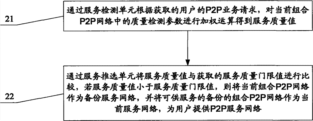 Method, device and system for guaranteeing service quality of combined P2P network