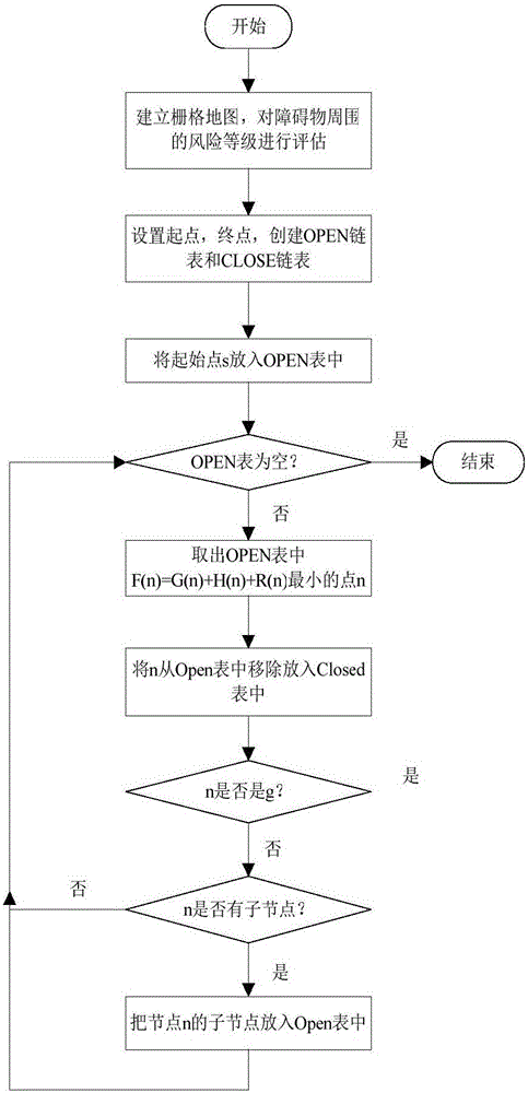 AGV path tracking and obstacle avoiding coordination method based on A* extraction guide point