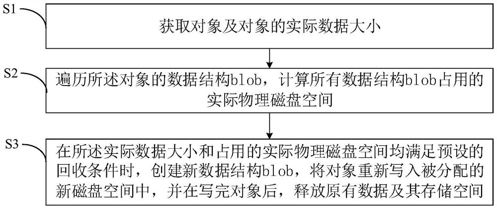 Junk data recovery method and system