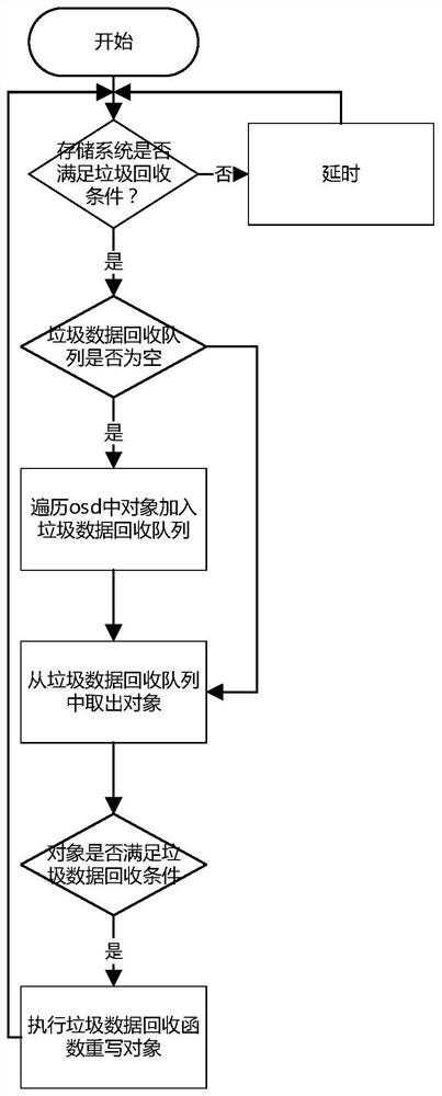 Junk data recovery method and system