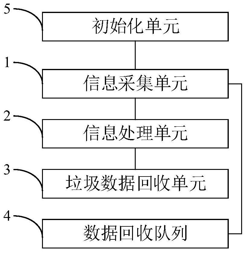 Junk data recovery method and system