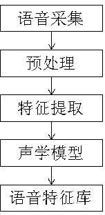 Method for recognizing text-independent voice prints