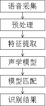 Method for recognizing text-independent voice prints