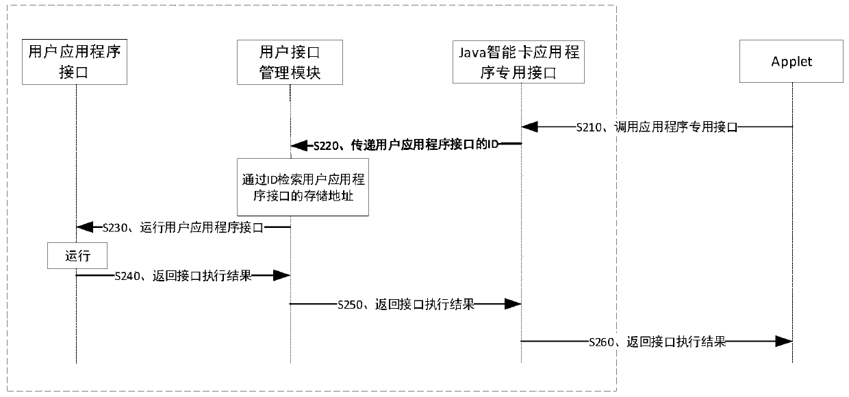 Java smart card and calling method of application program interface of Java smart card