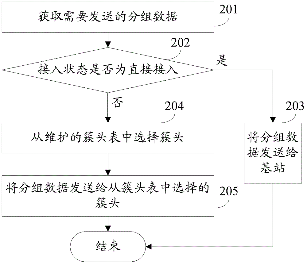 Grouped data sending method, base station and terminal