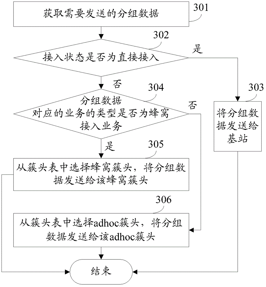 Grouped data sending method, base station and terminal