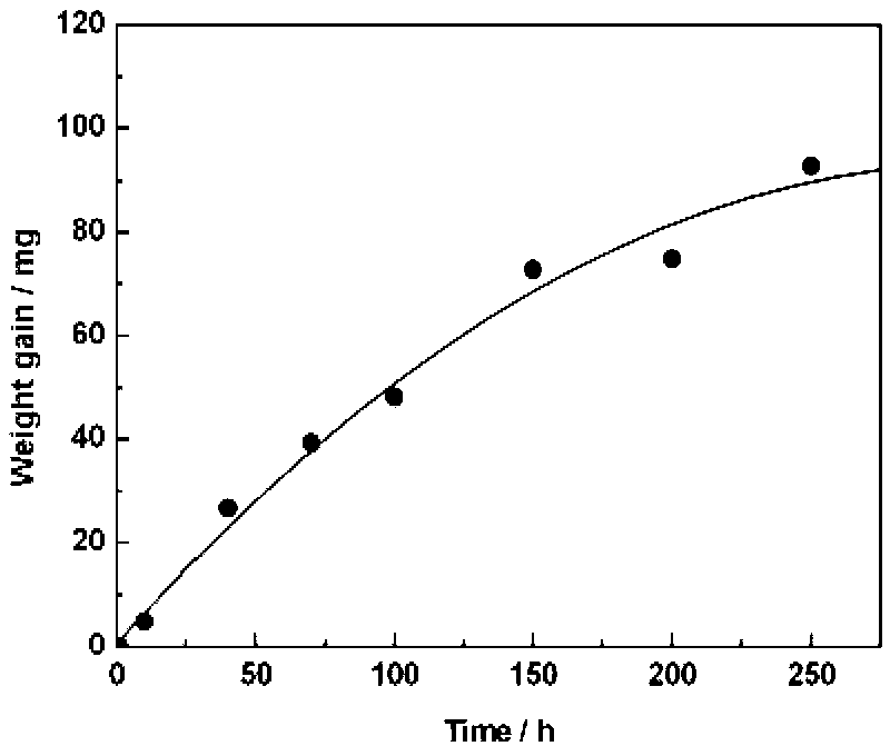 High-temperature antioxidant heat storage aluminum alloy