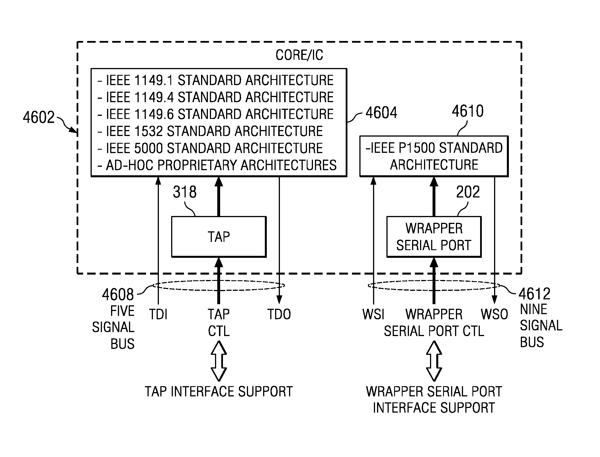 IEEE 1149.1 and p1500 test interfaces combined circuits and processes