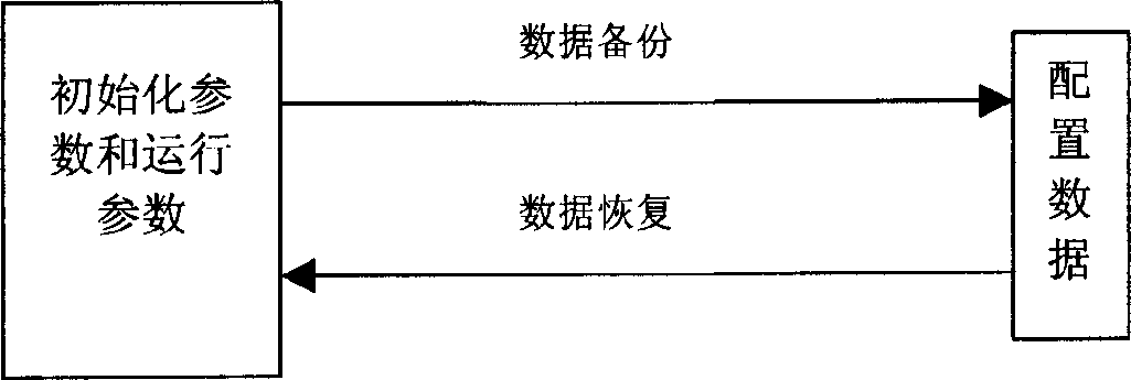 Method and system for duplicating and recovering network element configuration data