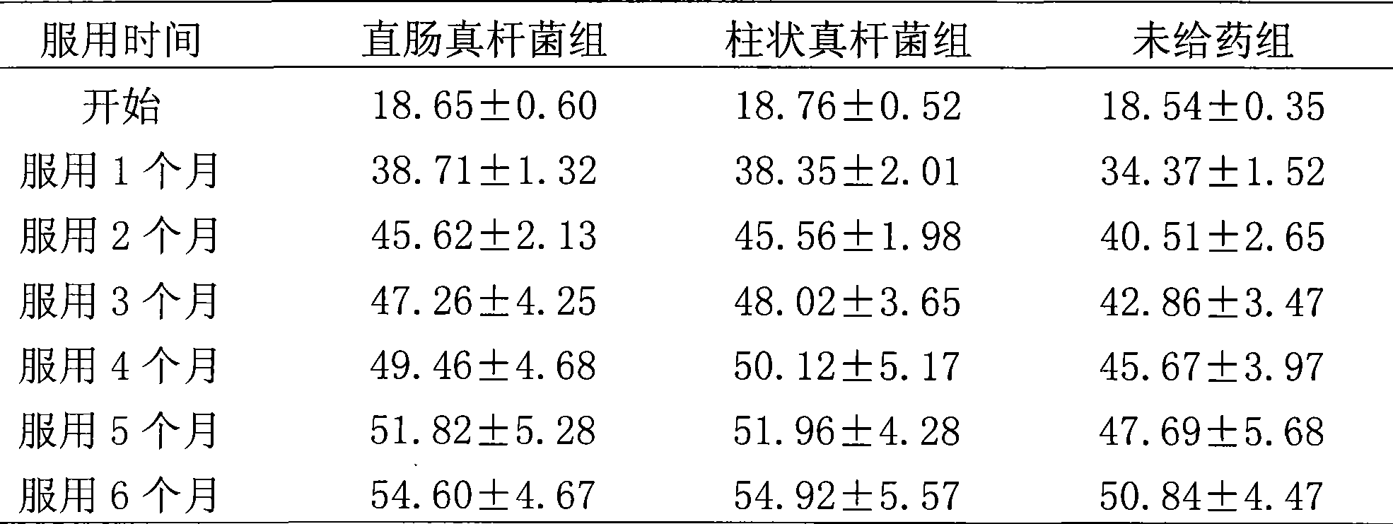 Eubacterium, Clostridium preparation and use thereof