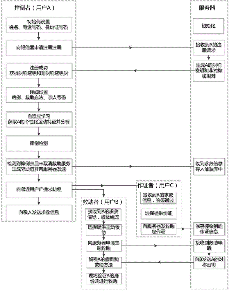 Effective and anti-repudiation tumble helping method and system based on android platform