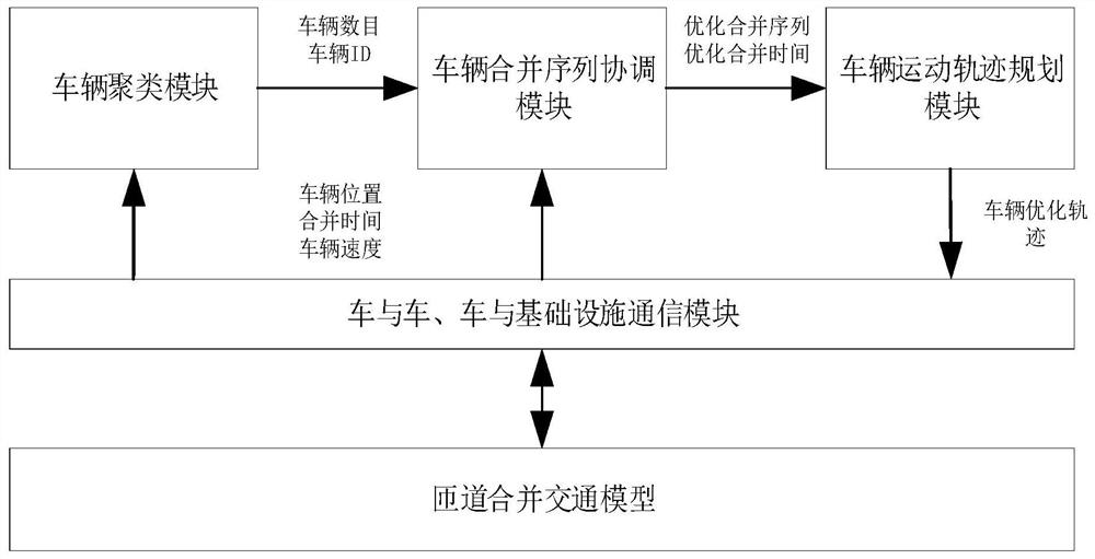 Double-layer collaborative optimization method for ramp merging of networked vehicles