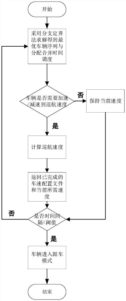 Double-layer collaborative optimization method for ramp merging of networked vehicles