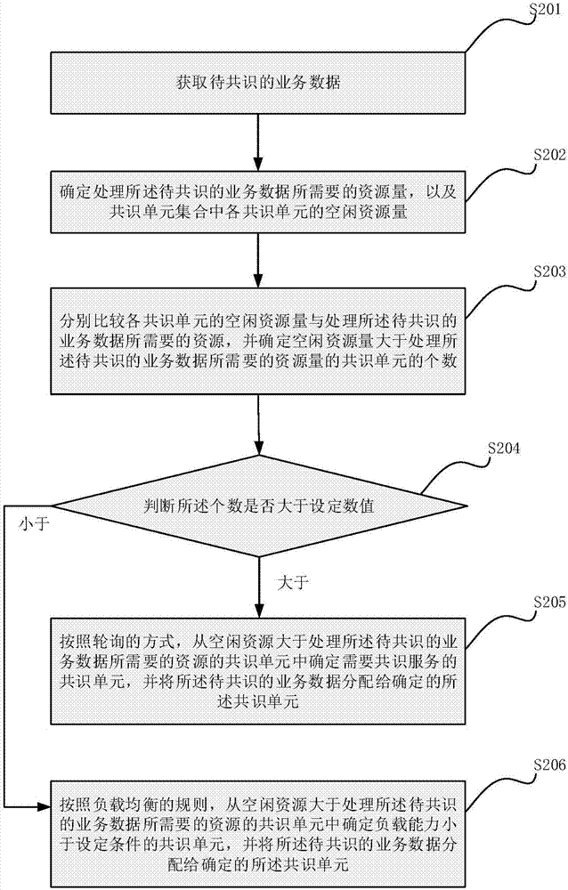 Blockchain consensus method, device and system