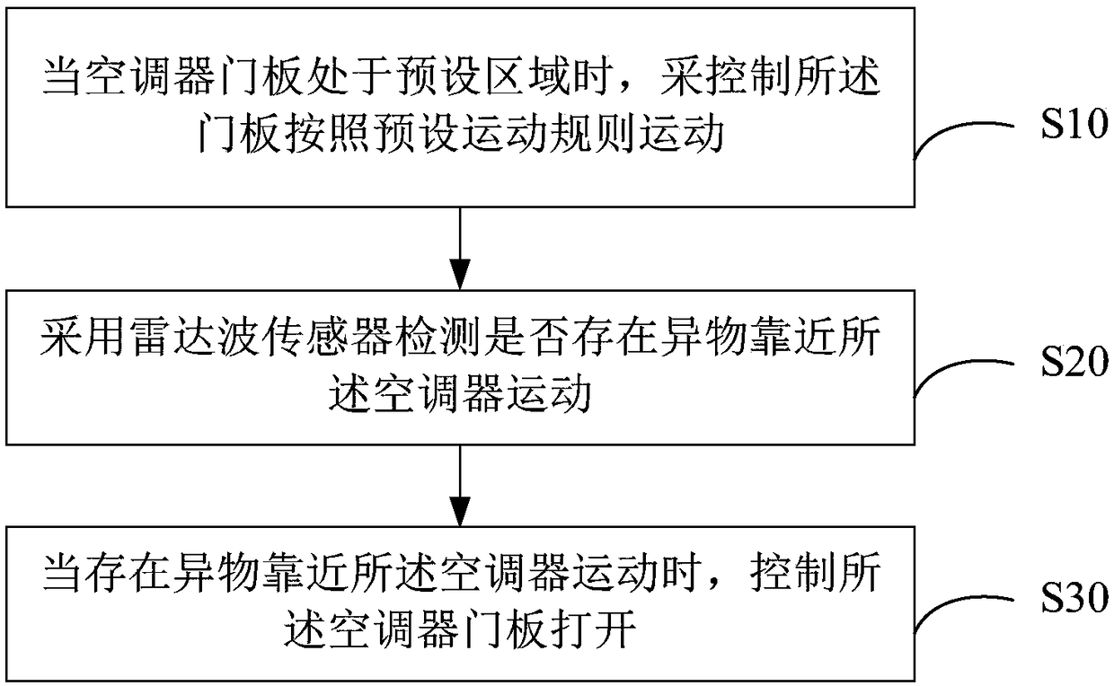 Door panel control method of air conditioner and air conditioner