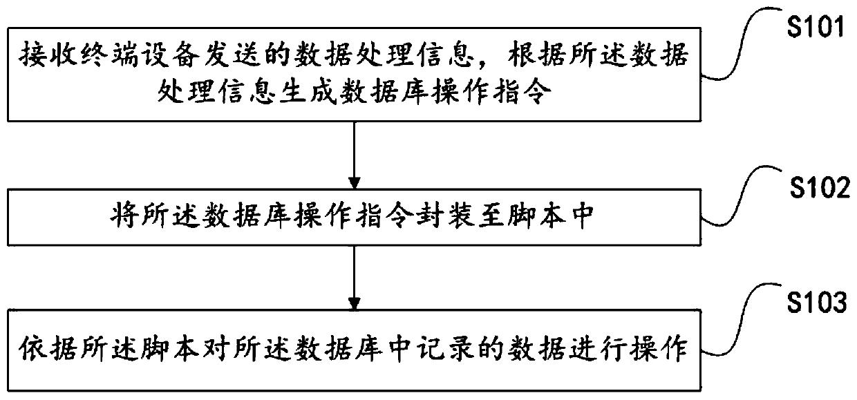 A data processing method, device and server