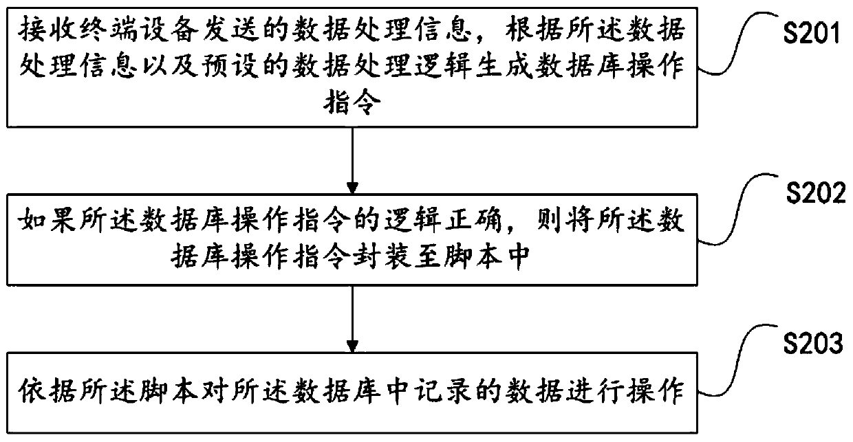 A data processing method, device and server