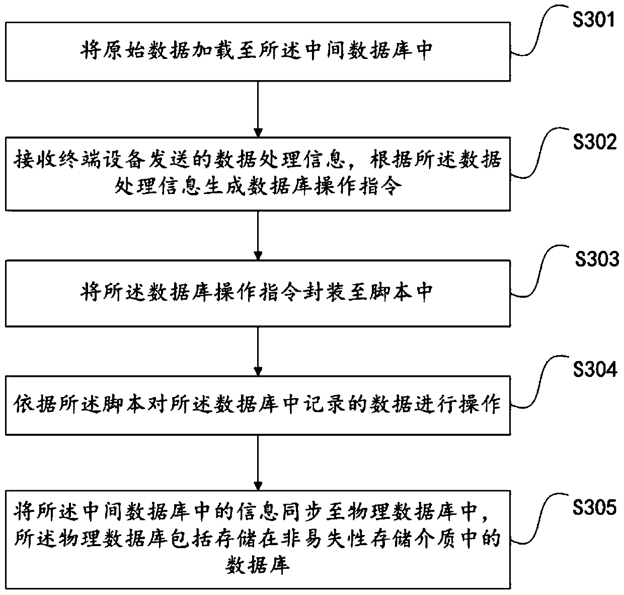 A data processing method, device and server