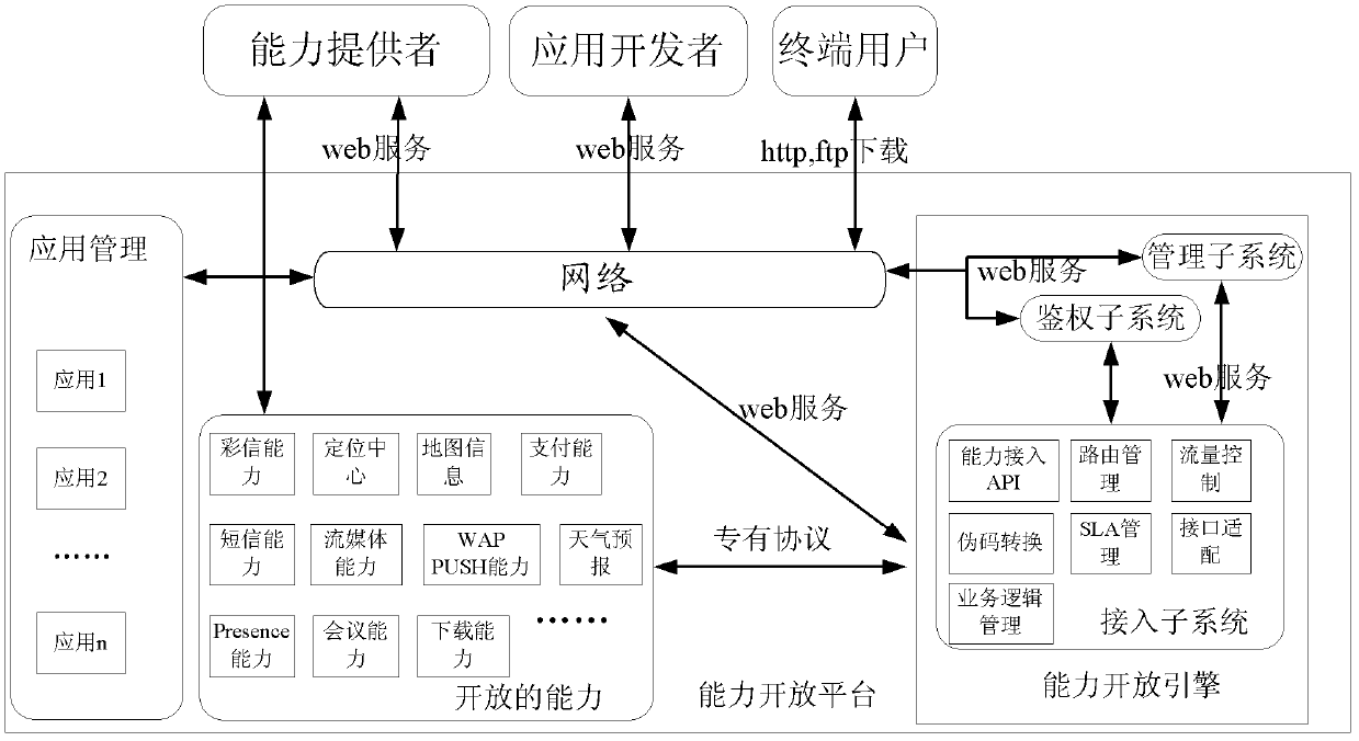 Service realization method based on ability opening platform and ability opening platform