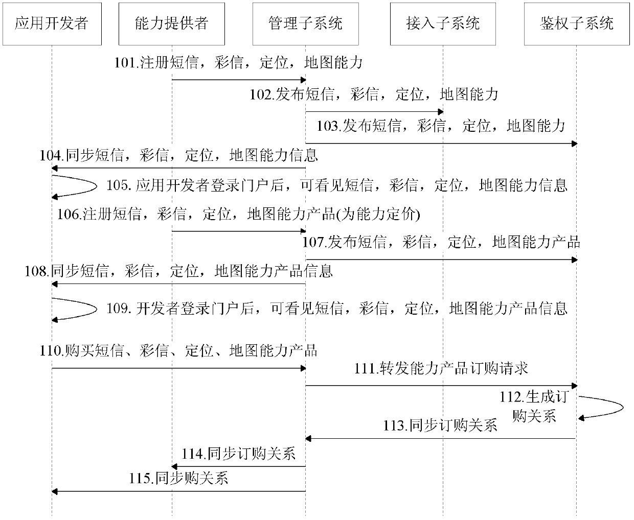 Service realization method based on ability opening platform and ability opening platform