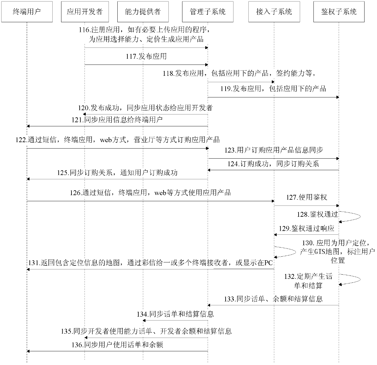 Service realization method based on ability opening platform and ability opening platform