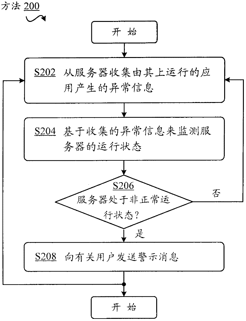 Method, equipment and system for monitoring running status of server